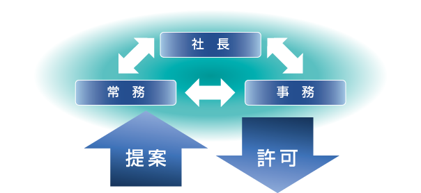社長→常務→事務→提案→許可