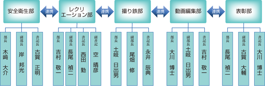 　　　　撮り鉄部　　動画編集部　　表彰部　安全衛生部　部長　木﨑大介　副部長　岸邦光　書記長　古賀正明　レクリエーション部　部長　吉村敬一　副部長　長尾禎二　書記長　西田勤　副書記　空晴彦　撮り鉄部　部長　土岐日出男　副部長　尾畑修　書記長　永井辰典　動画編集部　部長　大川博士　副部長　土岐日出男　書記長　吉村敬一　表彰部　部長　長尾禎二　副部長　古賀大輔　書記長　大川　博士