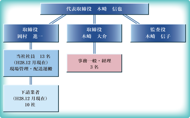 取締役　岡村進一　取締役　木﨑　大介　監査役　木﨑　信子　当社社員　13名（H28.12月現在）現場管理・配送運搬　事務一般・経理　3名　下請業者（H28.12月現在）10社